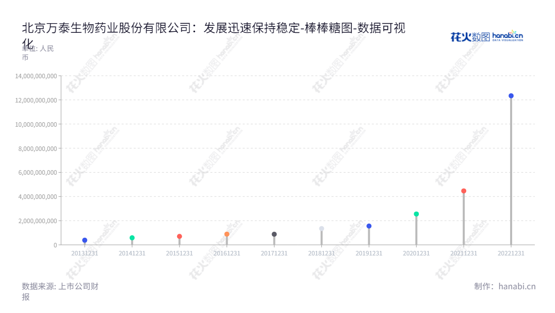 北京万泰生物药业股份有限公司是一家提供体外诊断试剂、仪器与疫苗研发、生产及销售的公司,董事长邱子欣,已于2013年到2022年累计实现权益达12.34亿元。,"603392","万泰生物","Wantai Biological","邱子欣","邱子欣","国证A指","沪深300","巨潮100","巨潮大盘","上证180","中证新兴","数据可视化","上市公司财报","数据分析","棒棒糖图","花火数图","图表"