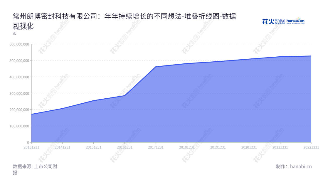 常州朗博密封科技股份有限公司为汽车用橡胶零部件的生产和销售商,在江苏常州市省份设有生产基地,主要产品有汽车密封件及橡胶零部件等,"603655","朗博科技","Langbo Technologies","王曙光","戚淦超","国证A指","数据可视化","上市公司财报","数据分析","堆叠折线图","花火数图","图表"