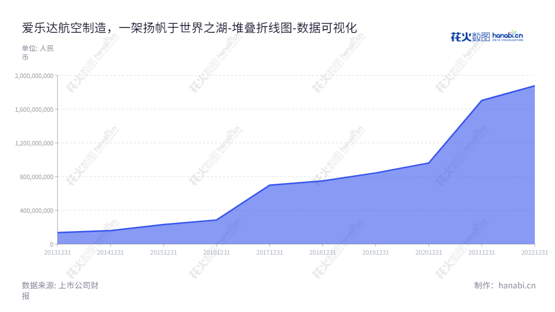 成都爱乐达航空制造股份有限公司（Chengdu ALD Aviation Manufacturing Corporation）是四川成都市一家专注于军用飞机和民用客机零部件精密加工的知名航空企业，股东权益合计从2013年的1.35亿元不断增长至2022年的18.77亿元。,"300696","爱乐达","ALD","谢鹏","刘晓芬","国证2000","国证Ａ指","中小创新","数据可视化","上市公司财报","数据分析","堆叠折线图","花火数图","图表"