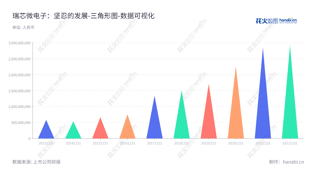 瑞芯微电子（603893）是福建福州市一家主要以芯片产品及技术服务为核心的专业化、综合性电子企业，致力于设计、开发、销售大规模集成电路及应用程序方案。,"603893","瑞芯微","Rockchip","励民","励民","国证Ａ指","巨潮中盘","上证380","中证500","数据可视化","上市公司财报","数据分析","三角形图","花火数图","图表"