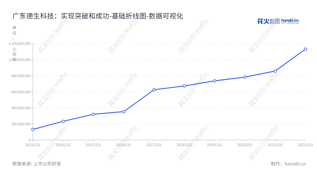 描述：广东德生科技股份有限公司为人社、医疗、金融行业提供信息系统建设及相关运营服务，服务跨越数次行业，致力于提升客户价值。,"002908","德生科技","Tecsun Science","虢晓彬","虢晓彬","国证2000","国证Ａ指","数据可视化","上市公司财报","数据分析","基础折线图","花火数图","图表"