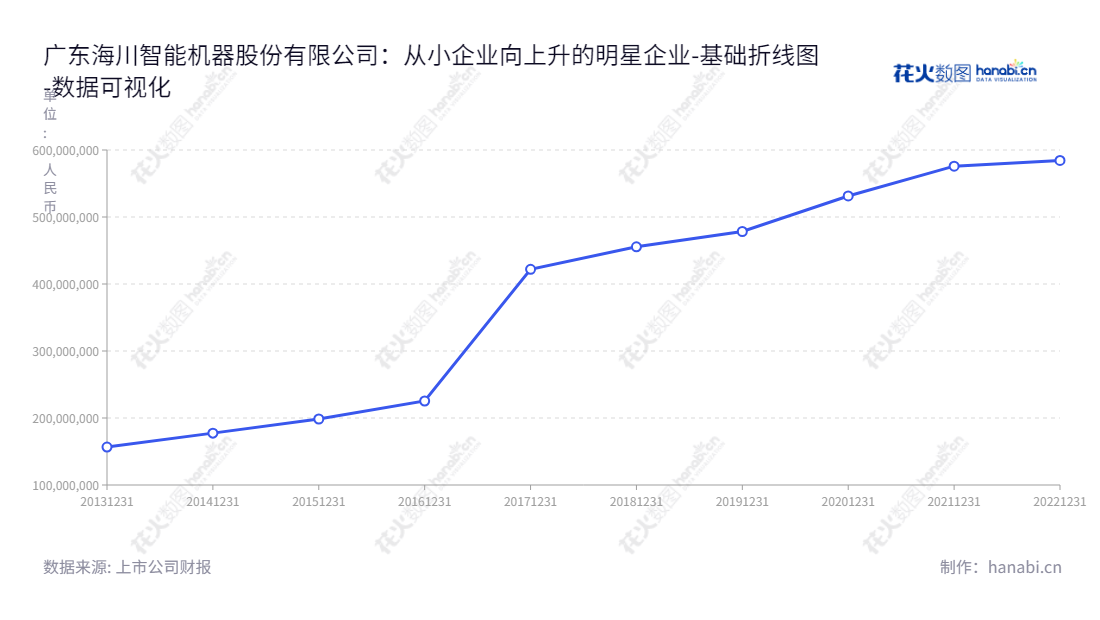 Description：广东海川智能机器股份有限公司(300720)，主营业务为自动衡器研发、生产和销售，位于广东佛山，董事长郑颖，总经理郑颖。实时财务数据报表详情见官网www.highdream.cn。,"300720","海川智能","High Dream Intellectualized","郑颖","郑颖","国证Ａ指","数据可视化","上市公司财报","数据分析","基础折线图","花火数图","图表"