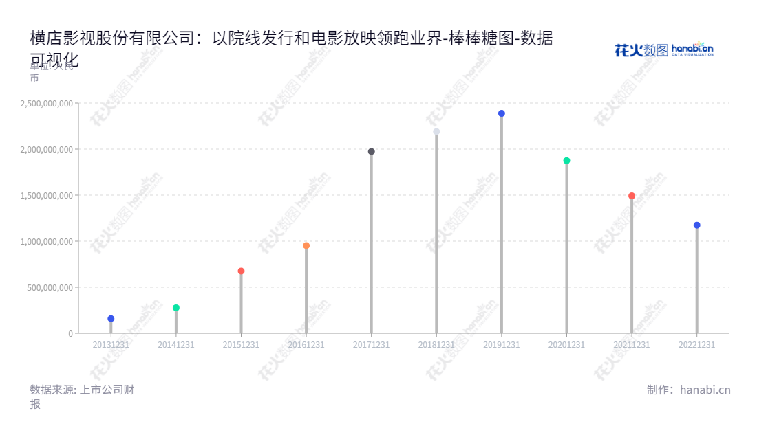 横店影视,立足浙江金华,董事长徐天福,总经理张义兵,专注院线发行和电影放映活动,是中国最大的影视综合服务企业之一。,"603103","横店影视","Hengdian Entertainment","徐天福","张义兵","国证2000","国证A指","数据可视化","上市公司财报","数据分析","棒棒糖图","花火数图","图表"