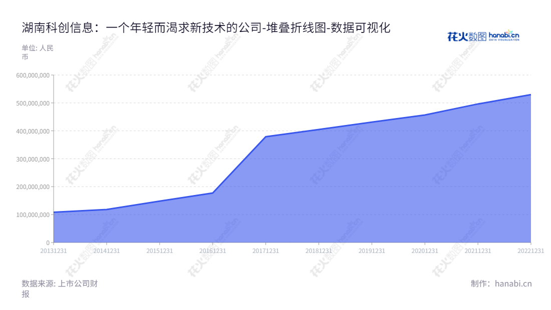 湖南科创信息（300730）是湖南长沙市的软件开发、系统集成、IT运维公司，董事长费耀平、总经理李杰。提供优质信息化解决方案，满足客户需求。,"300730","科创信息","Creator Information","费耀平","李杰","国证Ａ指","数据可视化","上市公司财报","数据分析","堆叠折线图","花火数图","图表"