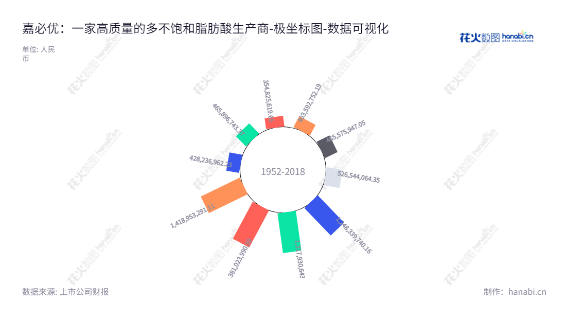 嘉必优是一家湖北武汉市的多不饱和脂肪酸ARA、藻油DHA及SA、天然β-胡萝卜素等产品研发、生产与销售公司，成立已有多年，经营持续增加归属于母公司股东权益合计。,"688089","嘉必优","CABIO","易德伟","易德伟","国证2000","国证Ａ指","数据可视化","上市公司财报","数据分析","极坐标图","花火数图","图表"