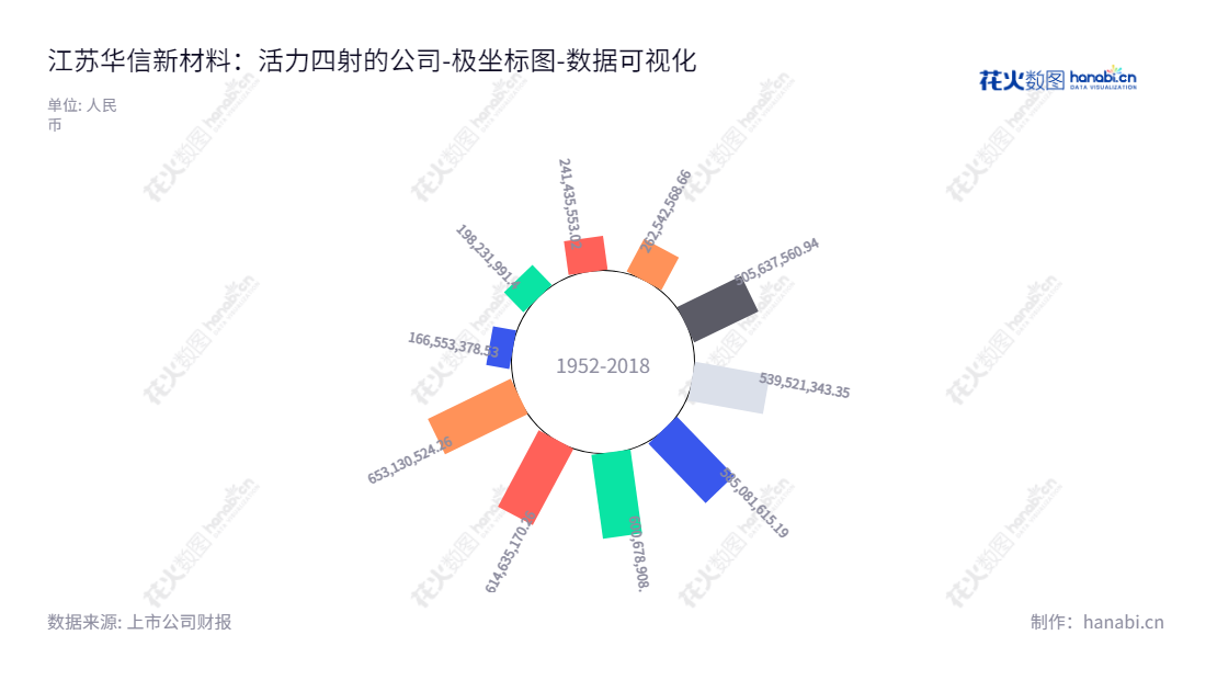 江苏华信新材料股份有限公司（Huaxin New Material）是一家主营功能性塑料膜片材料的研发、生产和销售的公司，位于江苏徐州市，董事长和总经理李振斌先生主导运营。,"300717","华信新材","Huaxin New Material","李振斌","李振斌","国证Ａ指","数据可视化","上市公司财报","数据分析","极坐标图","花火数图","图表"