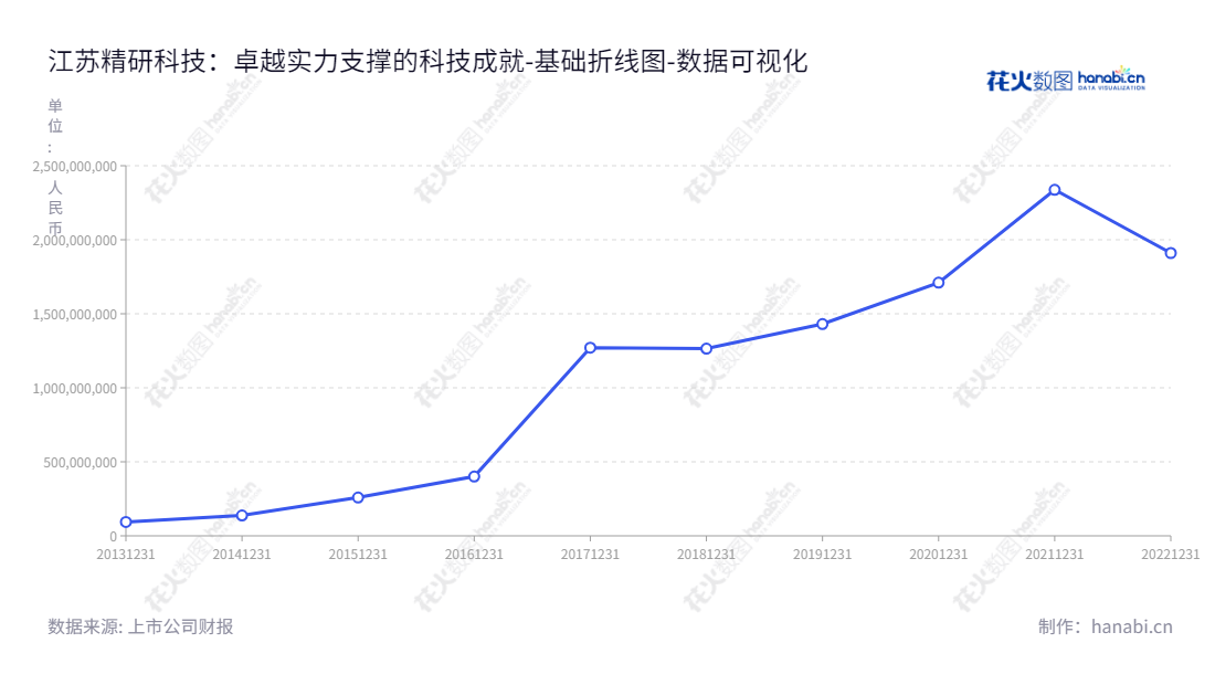 江苏精研科技（300709）是一家位于江苏常州市的MIM零部件产品的研发、生产与销售的股份有限公司。董事长王明喜，总经理王明喜，在过去几年，归属于母公司股东权益合计有所增长。www.jsgian.com。,"300709","精研科技","Gian Technology","王明喜","王明喜","国证2000","国证Ａ指","数据可视化","上市公司财报","数据分析","基础折线图","花火数图","图表"