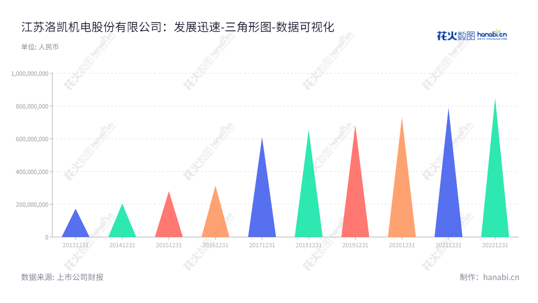江苏洛凯机电股份有限公司是一家位于江苏常州市的输配电开关设备制造商,主营业务包括断路器关键部件、附件、零部件及其他输配电开关设备配套产品的研发、生产和销售。,"603829","洛凯股份","Luokai","谈行","臧文明","国证A指","数据可视化","上市公司财报","数据分析","三角形图","花火数图","图表"