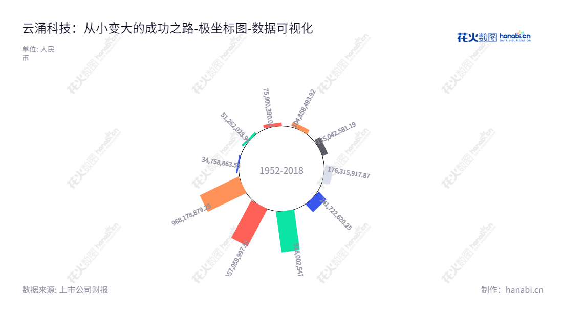 江苏云涌电子科技股份有限公司(Jiangsu Yunyong Electronics and Technology Co., Ltd.)位于江苏泰州市,主营业务为为工业信息安全产品的研发、生产和销售。董事长高南,总经理高南,从2013年至2022年,公司归属于母公司股东权益合计不断增长。,"688060","云涌科技","Yunyong Technology","高南","高南","国证A指","数据可视化","上市公司财报","数据分析","极坐标图","花火数图","图表"