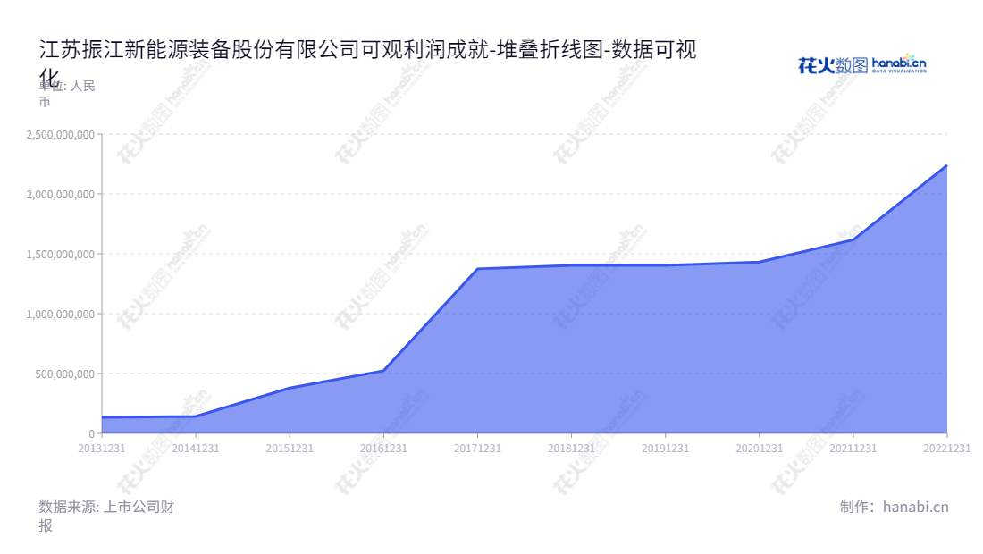 振江股份(603507)是一家江苏无锡的重点上市公司,主要致力于风电设备和光伏设备零部件的设计、加工与销售,董事长为胡震,总经理为易勋。,"603507","振江股份","Zhenjiang","胡震","易勋","国证2000","国证A指","数据可视化","上市公司财报","数据分析","堆叠折线图","花火数图","图表"