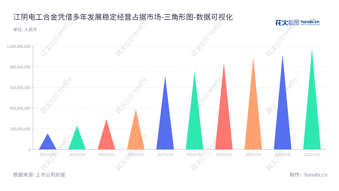 江阴电工合金是江苏无锡市一家专业生产铜和铜合金的公司，从2013到2022年间归属于母公司股东权益合计逐渐增加，董事长为陈力皎，总经理为冯岳军，网址为www.cn-dghj.com。,"300697","电工合金","Electrical Alloy","陈力皎","冯岳军","国证Ａ指","数据可视化","上市公司财报","数据分析","三角形图","花火数图","图表"