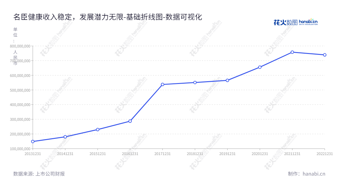 名臣健康（002919），是一家生产、销售健康护理用品的广东汕头市企业，产品有洗发水、护发素、沐浴露、啫喱水及护肤品等，董事长陈建名，总经理陈建名。,"002919","名臣健康","Mingchen Health","陈建名","陈建名","国证2000","国证Ａ指","数据可视化","上市公司财报","数据分析","基础折线图","花火数图","图表"