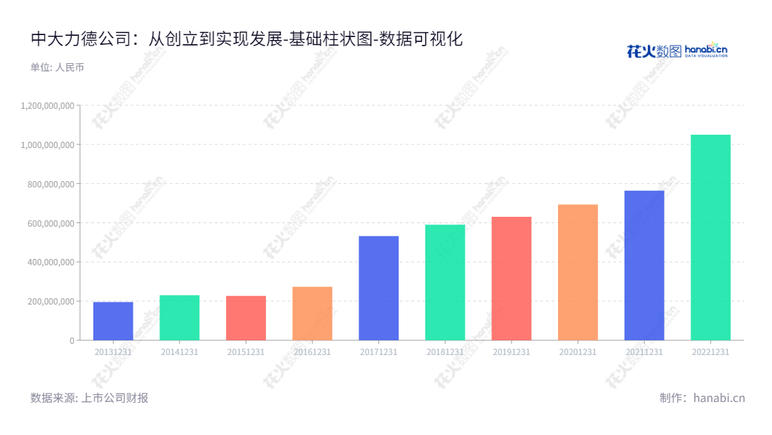 宁波中大力德（002896），一家以机械传动与控制技术为主导产业的智能传动技术公司，经营机械传动与控制应用领域关键零部件的研发、生产、销售及服务，归属于母公司股东权益持续增长。,"002896","中大力德","Zhongda Leader","岑国建","岑国建","国证Ａ指","数据可视化","上市公司财报","数据分析","基础柱状图","花火数图","图表"