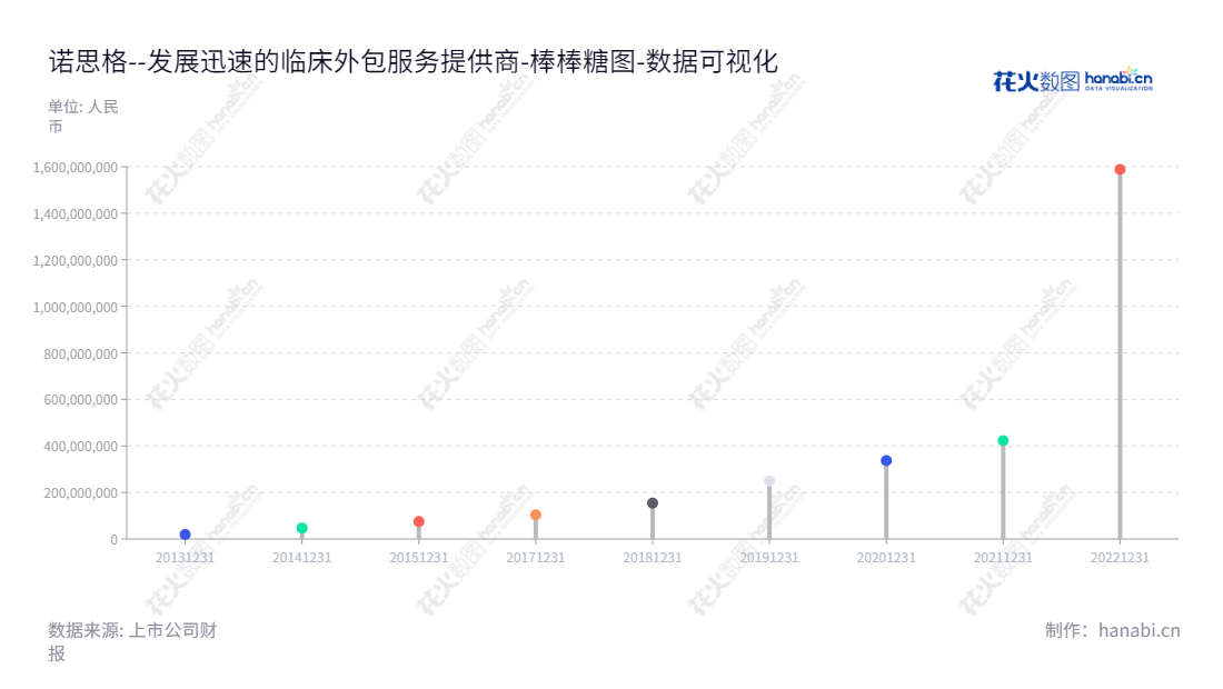 诺思格（R and G PharmaStudies Co., Ltd）是一家位于北京的医药科技服务公司，致力为不同研究领域提供全面的临床试验外包服务，为医药技术发展做出贡献。,"301333","诺思格","R and G","WU JIE","WU JIE","国证2000","国证Ａ指","数据可视化","上市公司财报","数据分析","棒棒糖图","花火数图","图表"
