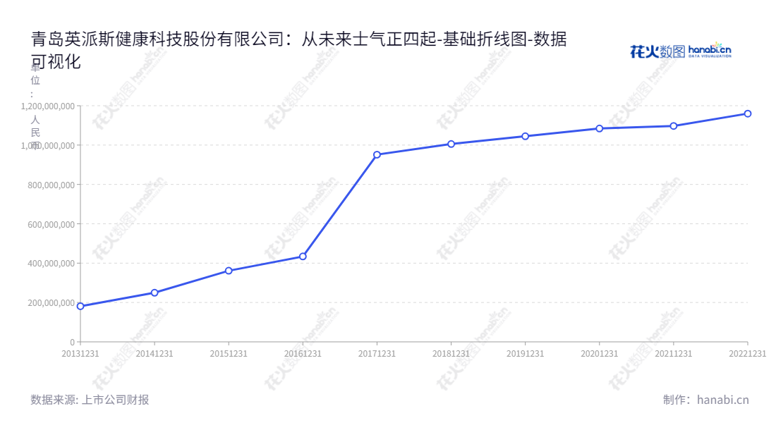 青岛英派斯健康科技股份有限公司（Impulse (Qingdao) Health Tech Co., Ltd.）是一家专业从事全品类、多系列健身器材开发、制造、销售及品牌化运营的科技公司。,"002899","英派斯","Impulse","刘洪涛","文珂","国证Ａ指","数据可视化","上市公司财报","数据分析","基础折线图","花火数图","图表"