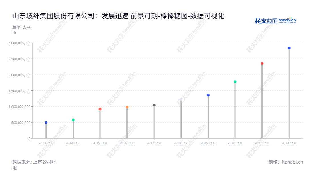 山东玻纤集团股份有限公司(Shandong Fiberglass Group Co., Ltd.),位于临沂,主营玻璃纤维及其制品的研发、生产与销售,以及归属于母公司股东权益合计的2013-2022报表。,"605006","山东玻纤","Fiberglass","李庆文","张善俊","国证A指","数据可视化","上市公司财报","数据分析","棒棒糖图","花火数图","图表"