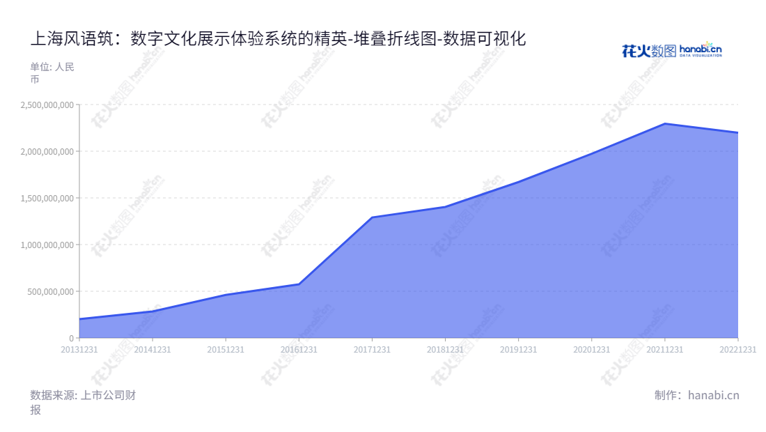上海风语筑文化科技股份有限公司（603466），位于上海市，专注于数字文化展示体验系统的策划、设计、实施和维护服务，实现客户个性化要求。,"603466","风语筑","Fengyuzhu","李晖","陈礼文","国证2000","国证Ａ指","数据可视化","上市公司财报","数据分析","堆叠折线图","花火数图","图表"