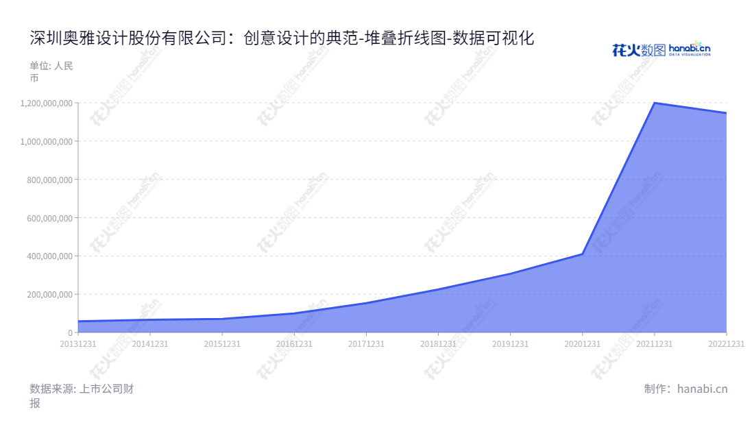深圳市奥雅设计股份有限公司（300949）是一家专注于景观设计、创意设计和EPC总承包业务的公司，董事长李宝章，总经理为李方悦。,"300949","奥雅股份","L and A Group","李宝章","李方悦","国证Ａ指","数据可视化","上市公司财报","数据分析","堆叠折线图","花火数图","图表"