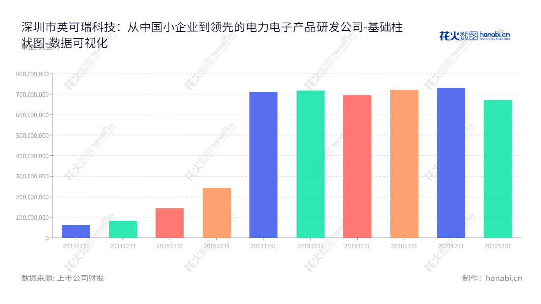 深圳市英可瑞科技股份有限公司专注于研发、生产与销售智能高频开关电源及电力电子产品，创新技术致力于为客户提供完善的产品与服务。,"300713","英可瑞","Increase","尹伟","尹伟","国证Ａ指","数据可视化","上市公司财报","数据分析","基础柱状图","花火数图","图表"