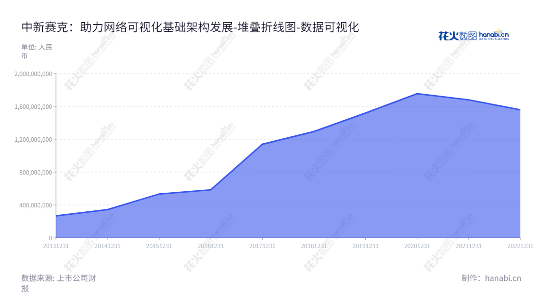深圳市中新赛克科技股份有限公司专业从事网络可视化基础架构、网络内容安全等产品的研发、生产和销售，提供安装、调试及培训等技术服务。公司董事长李守宇，总经理凌东胜。,"002912","中新赛克","Sinovatio","李守宇","凌东胜","国证2000","国证Ａ指","数据可视化","上市公司财报","数据分析","堆叠折线图","花火数图","图表"