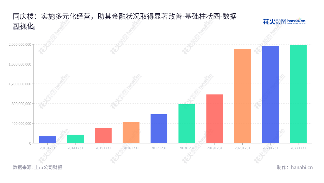 同庆楼餐饮股份有限公司（Tongqinglou Catering Co., Ltd.）位于安徽合肥市，是一家包含餐饮服务、婚庆服务、酒店住宿以及食品业务的上市公司，董事长沈基水，总经理王寿凤，股票代码为605108，网址为 www.tongqinglou.cn。,"605108","同庆楼","Tongqinglou","沈基水","王寿凤","国证2000","国证Ａ指","数据可视化","上市公司财报","数据分析","基础柱状图","花火数图","图表"