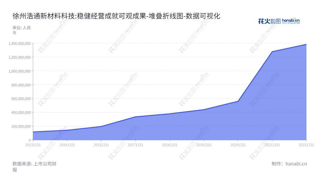 徐州浩通新材料科技股份有限公司（Hootech Inc.）是江苏徐州市的一家贵金属回收及相关产品的研发、生产、销售和服务的企业，其主要股东权益合计从2013年的116669402.73元逐年上升至2022年的1385635831.13元。,"301026","浩通科技","Hootech","夏军","王锐利","国证2000","国证Ａ指","数据可视化","上市公司财报","数据分析","堆叠折线图","花火数图","图表"