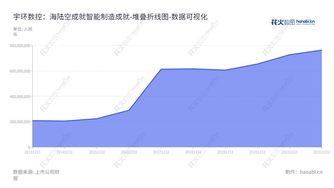 宇环数控机床股份有限公司致力于数控磨削设备及智能装备的研发、生产、销售，为客户提供精密磨削与智能制造技术综合解决方案。,"002903","宇环数控","Yuhuan CNC","许世雄","许燕鸣","国证2000","国证Ａ指","数据可视化","上市公司财报","数据分析","堆叠折线图","花火数图","图表"