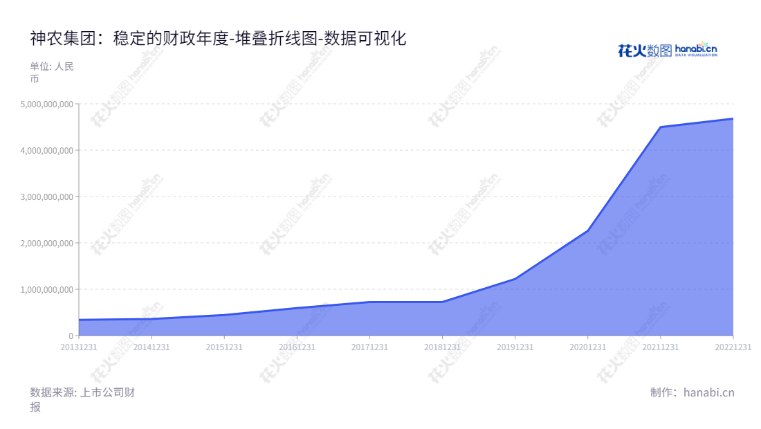 云南神农农业产业集团股份有限公司（Yunnan Shennong Agricultural Industry Group Co., Ltd.）是位于中国云南昆明市的一家专业从事饲料加工销售、生猪养殖和销售、生猪屠宰、生鲜猪肉食品销售的上市公司，董事长何祖训，总经理何祖训，股票代码605296，官网为 www.ynsnjt.com。,"605296","神农集团","Shennong Group","何祖训","何祖训","国证2000","国证Ａ指","数据可视化","上市公司财报","数据分析","堆叠折线图","花火数图","图表"