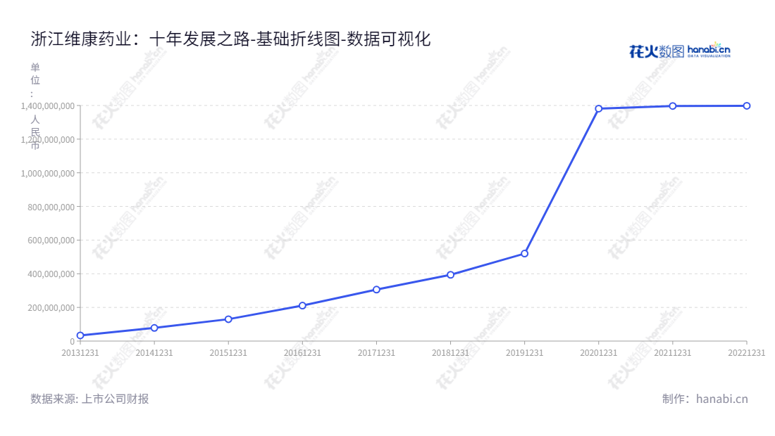 浙江维康药业股份有限公司（300878），位于浙江丽水，成立于2013年，拥有归属于母公司股东权益合计1398318224.04元。主营业务：现代中药及西药的研发、生产和销售。,"300878","维康药业","Wecome Pharmaceutical","刘忠良","孔晓霞","国证2000","国证Ａ指","数据可视化","上市公司财报","数据分析","基础折线图","花火数图","图表"