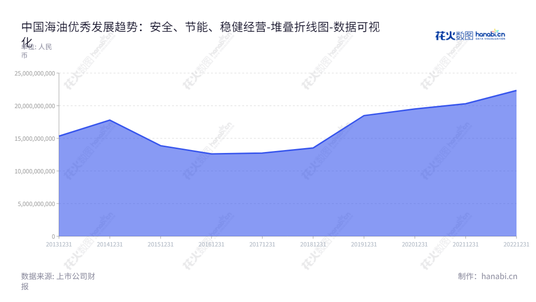 中海油能源发展股份有限公司(CNOOC Energy Technology and Services Limited)是一家从事能源技术服务、FPSO生产技术服务、能源物流服务、安全环保与节能产品及服务的上市公司,位于北京,董事长为朱磊,总经理为李新仲。,"600968","海油发展","CNOOC","朱磊","李新仲","国证A指","巨潮中盘","上证380","中证500","中证央企","数据可视化","上市公司财报","数据分析","堆叠折线图","花火数图","图表"