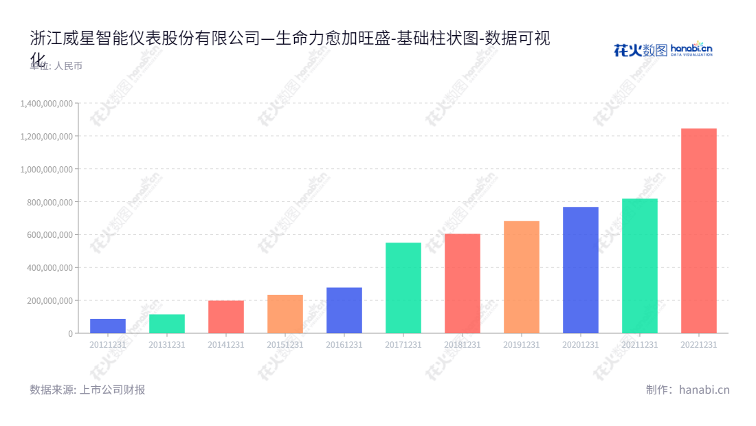 浙江威星智能仪表股份有限公司（Viewshine Intelligent Meter Co.）是一家专业生产和销售城市燃气行业智能计量终端及燃气管理系统平台的公司，公司位于浙江杭州市，由黄文谦担任董事长，黄华兵任总经理，归属于母公司股东权益合计近年变化显著。,"002849","威星智能","Viewshine Intelligent","黄文谦","黄华兵","国证Ａ指","数据可视化","上市公司财报","数据分析","基础柱状图","花火数图","图表"