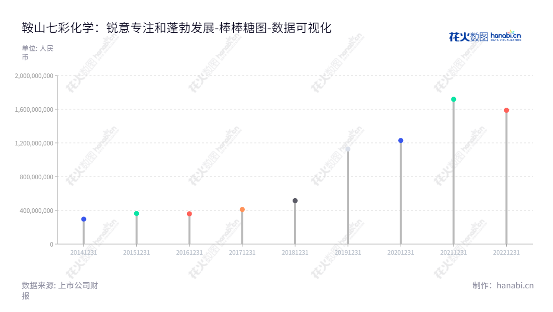 鞍山七彩化学股份有限公司（Anshan Hifichem Co., Ltd）专注于高性能有机颜料、溶剂染料及相关中间体的研发、生产与销售，总经理徐惠祥，拥有较高的股东权成比，是国内产业布局的科技创新领域的代表者。,"300758","七彩化学","Hifichem","徐惠祥","徐惠祥","国证2000","国证Ａ指","数据可视化","上市公司财报","数据分析","棒棒糖图","花火数图","图表"