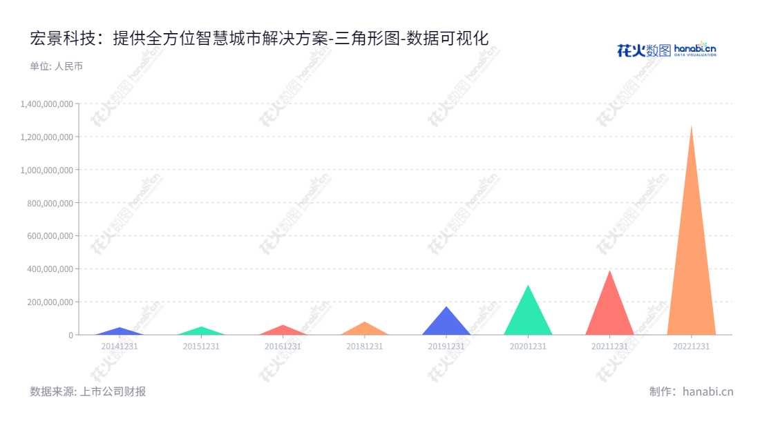 Description：宏景科技（301396）致力于为政府机关、事业单位、企业提供智慧民生、城市综合管理、智慧园区等智慧城市解决方案。董事长欧阳华，总经理林山驰，归属于母公司股东权益合计，2014年至2022年不断上升。,"301396","宏景科技","Glory View Technology","欧阳华","林山驰","国证Ａ指","数据可视化","上市公司财报","数据分析","三角形图","花火数图","图表"