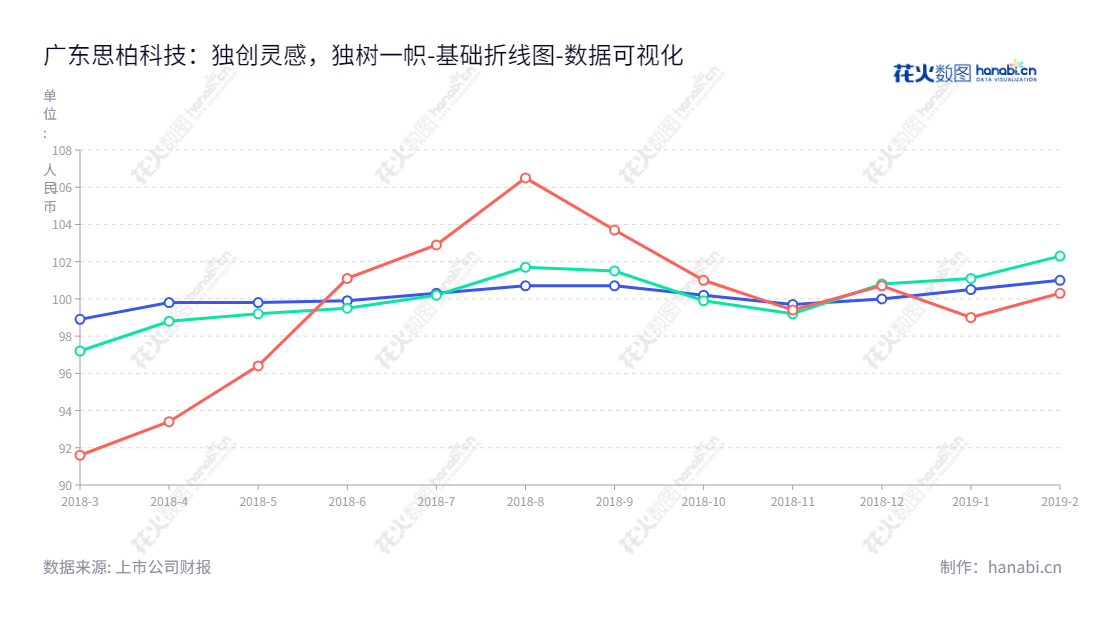 "思柏科技(839181)是一家位于广东广州的公司,专注于生产和研发数字通信线缆、通信光缆、电线电缆、通信配件等产品,致力于满足客户的优质服务。","839181","思柏科技","SIMPACT","陈伟旭","陈伟旭","数据可视化","上市公司财报","数据分析","基础折线图","花火数图","图表"