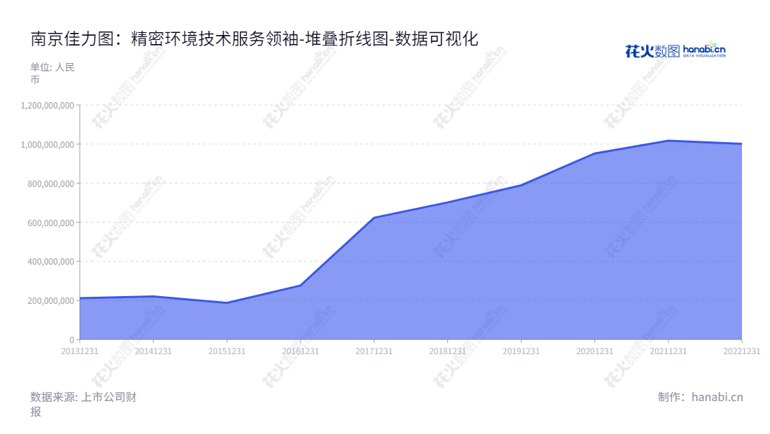 南京佳力图机房环境技术股份有限公司: 专注于数据中心机房温度控制和技术服务，旨在改善用户的节能和温控实践。提供温控设备和相关技术服务,来帮助客户改善数据中心机房环境。,"603912","佳力图","Canatal","何根林","李林达","国证2000","国证Ａ指","数据可视化","上市公司财报","数据分析","堆叠折线图","花火数图","图表"