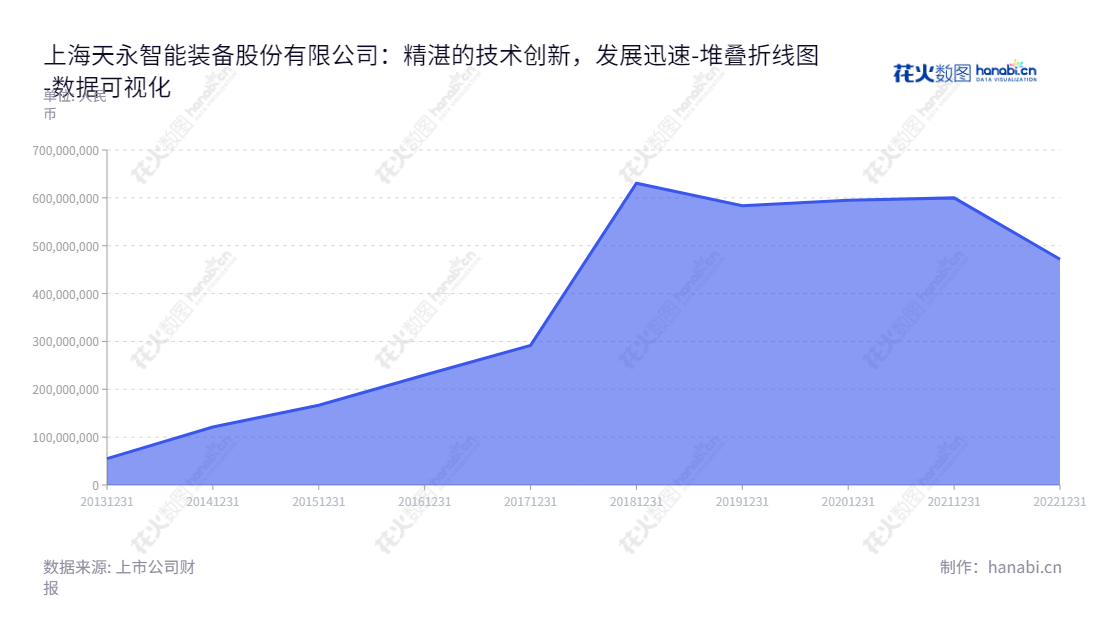 上海天永智能旨在提供智能型自动化生产线和装备的研发、设计、生产、装配、销售及售后服务，董事长荣俊林，总经理同荣俊林。天永智能致力于投资十几年的持续投入，确保企业持续发展，并十分注重专业技术支持。,"603895","天永智能","Tianyong Engineering","荣俊林","荣俊林","国证Ａ指","数据可视化","上市公司财报","数据分析","堆叠折线图","花火数图","图表"