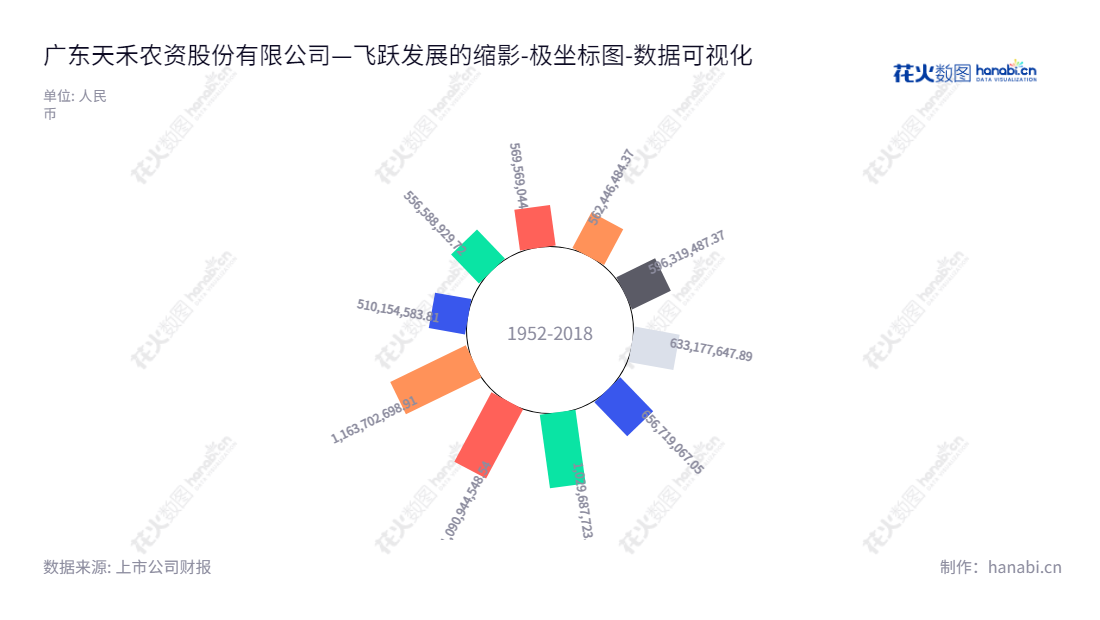 示例：广东天禾农资股份有限公司（Guangdong Tianhe Agricultural Means Of Production Co., Ltd.）是一家位于广州市的股份有限公司，董事长刘艺，总经理柯英超，主营业务为化肥、农药等农资产品的销售和提供专业农技服务。,"002999","天禾股份","Tianhe","刘艺","柯英超","国证Ａ指","数据可视化","上市公司财报","数据分析","极坐标图","花火数图","图表"