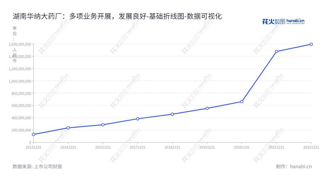 湖南华纳大药厂股份有限公司(Hunan Warrant Pharmaceutical Co., Ltd.)是一家总部位于湖南长沙市的上市企业(688799),主营业务为化学原料药、化学药制剂和中药制剂的研发、生产与销售。,"688799","华纳药厂","Warrant Pharmaceutical","黄本东","黄本东","国证A指","数据可视化","上市公司财报","数据分析","基础折线图","花火数图","图表"