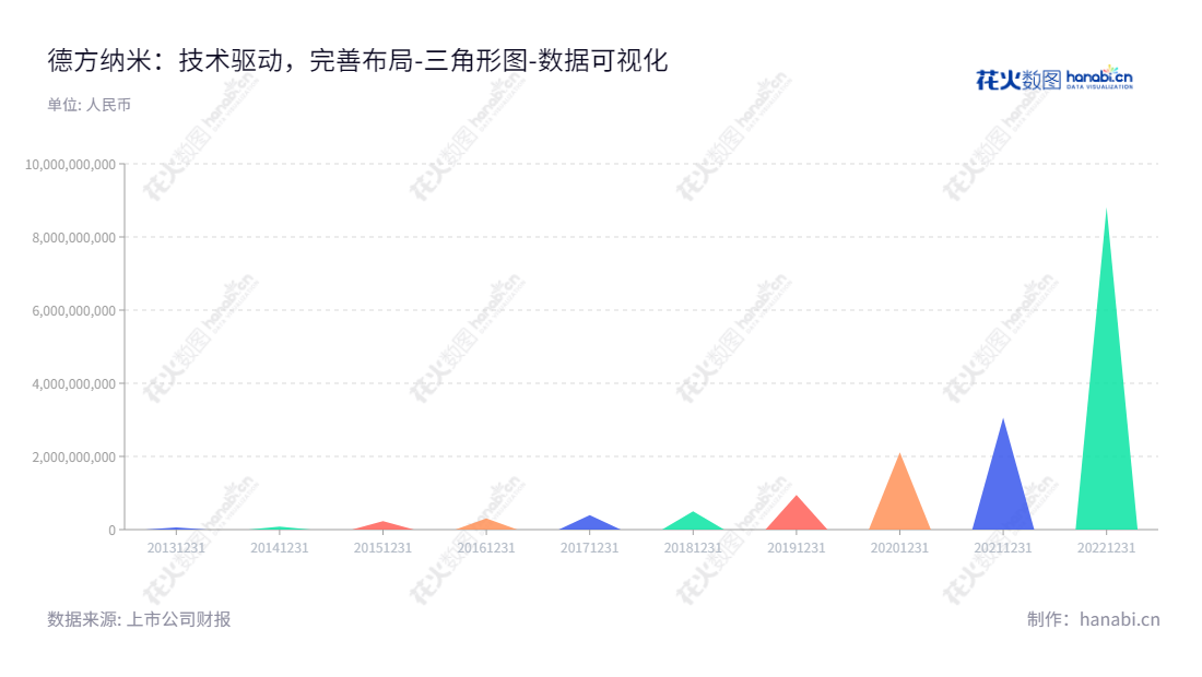深圳市德方纳米科技股份有限公司（300769）专注于研发、生产和销售纳米级锂离子电池材料，致力于提供全球新能源实现创新和可持续发展。,"300769","德方纳米","Dynanonic","孔令涌","孔令涌","创业板50","创业板指","创业新兴","国证Ａ指","沪深300","巨潮中盘","内地低碳","深成指R","深证300","深证成指","深证环保","深证新兴","中创100","数据可视化","上市公司财报","数据分析","三角形图","花火数图","图表"