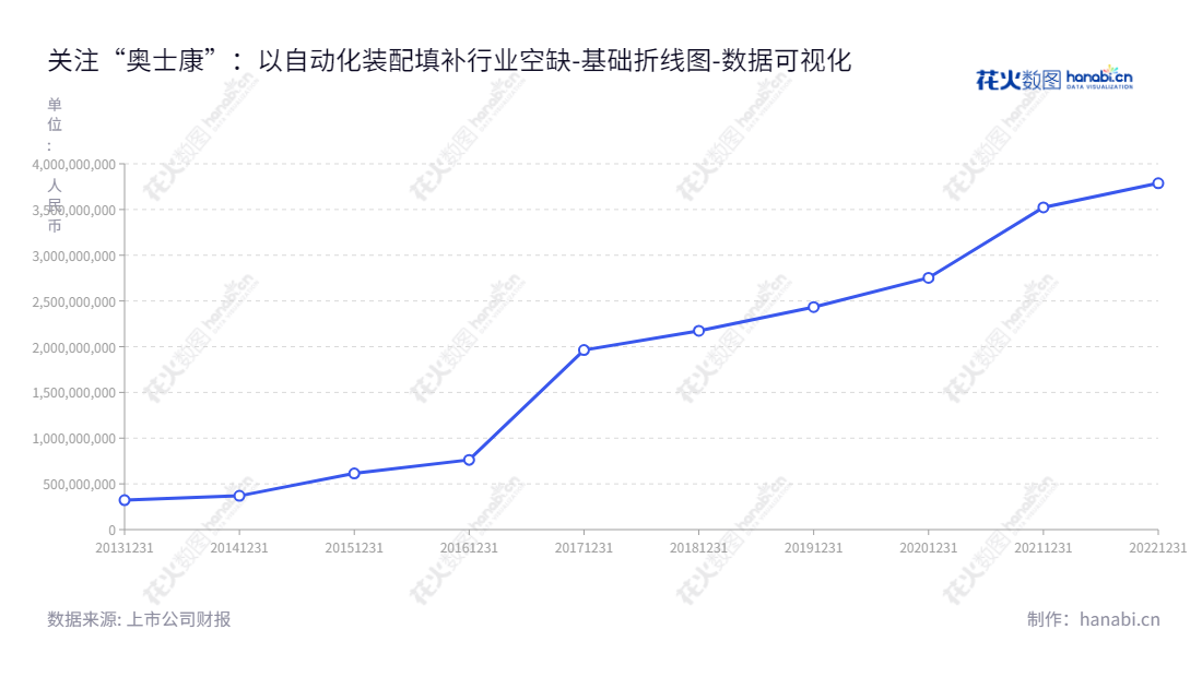 奥士康科技股份有限公司（Aoshikang Technology Co., Ltd.）是一家湖南益阳市的高密度印制电路板研发、生产及销售企业。董事长由程涌执掌，总经理为贺波，我们给全球提供高质量的印制电路板产品。网址为www.askpcb.com。,"002913","奥士康","Aoshikang","程涌","贺波","国证2000","国证Ａ指","深市精选","中小300","中小创新","数据可视化","上市公司财报","数据分析","基础折线图","花火数图","图表"