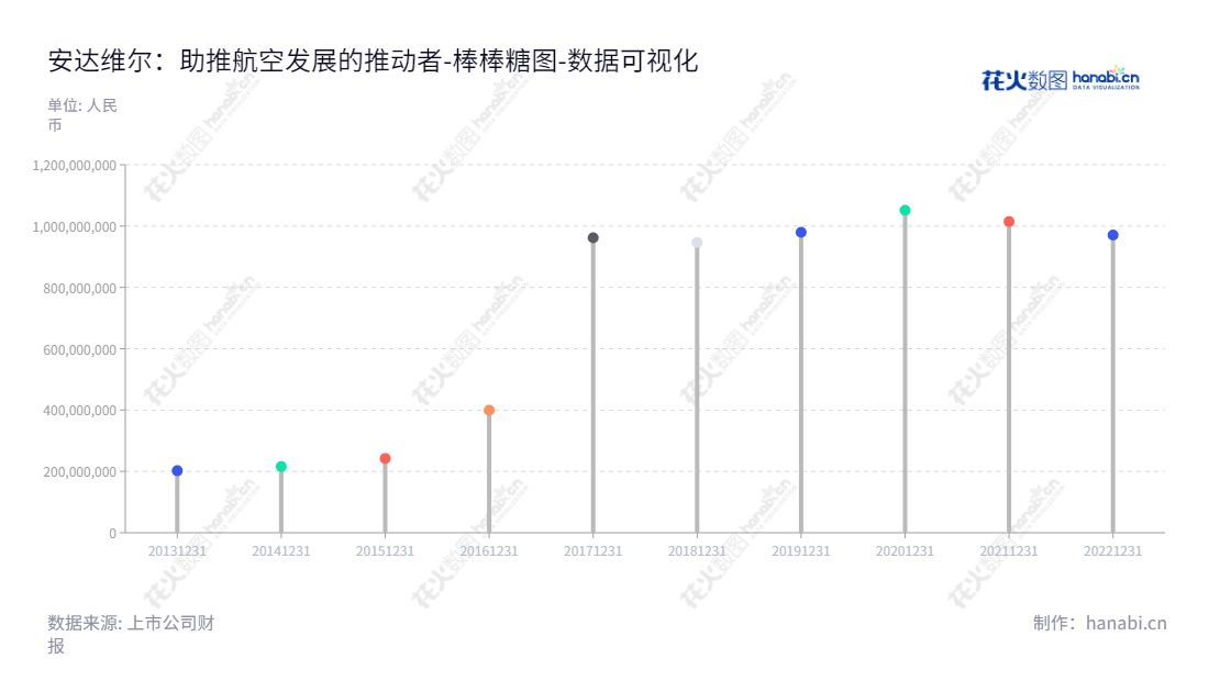 北京安达维尔科技股份有限公司（300719）是一家航空机载设备研制、维修、测控设备研发、飞机加改装和航材贸易的公司，拥有赵子安董事长及总经理，拥有超过970780054.18元的归属于母公司股东权益合计。,"300719","安达维尔","Andawell","赵子安","赵子安","国证Ａ指","数据可视化","上市公司财报","数据分析","棒棒糖图","花火数图","图表"