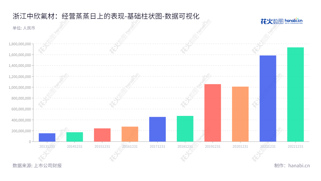 浙江中欣氟材，致力于氟精细化学品研发、生产、销售，打造中国最大氟化学品企业。,"002915","中欣氟材","Zhongxin Fluoride Materials","徐建国","王超","国证2000","国证Ａ指","深市精选","数据可视化","上市公司财报","数据分析","基础柱状图","花火数图","图表"