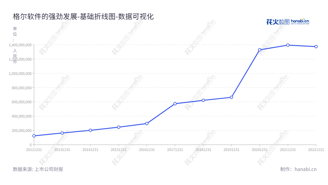 格尔软件（Koal Software Co., Ltd）是一家关键基础设施PKI（Public Key Infrastructure）相关产品的R&D、生产、销售和服务公司，总部位于上海，为用户提供先进的安全产品。,"603232","格尔软件","Koal Software","杨文山","叶枫","国证Ａ指","数据可视化","上市公司财报","数据分析","基础折线图","花火数图","图表"