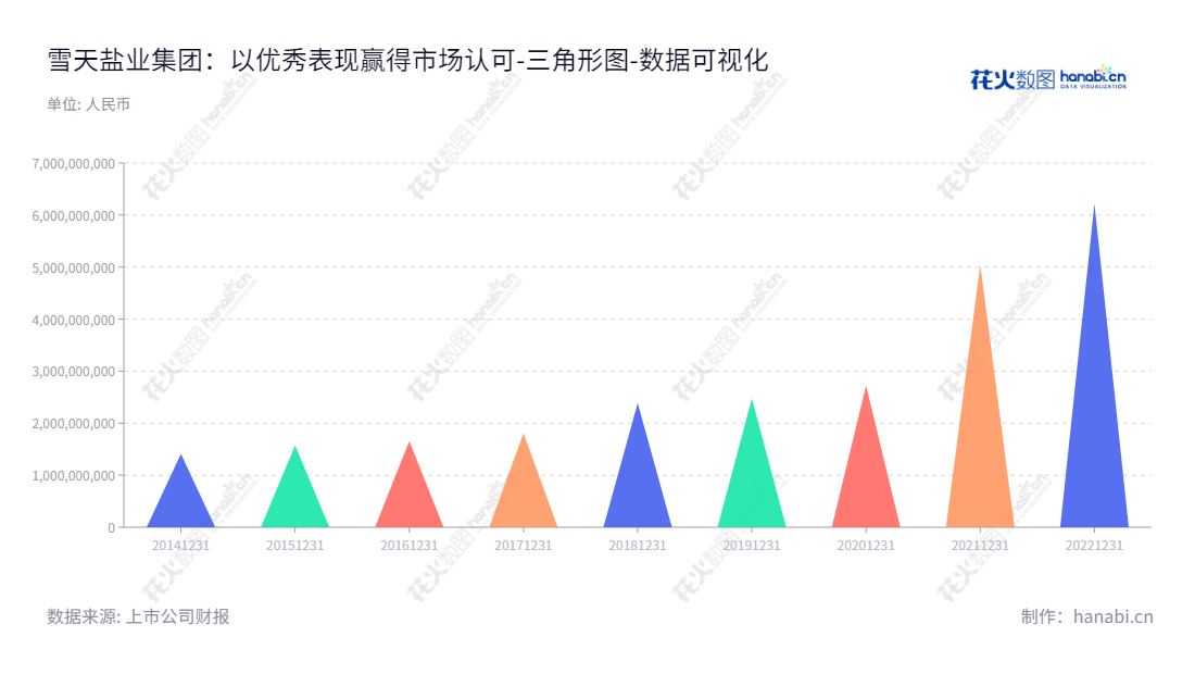 雪天盐业集团股份有限公司（Snowsky Salt Industry Group Co., Ltd.）是一家总部位于湖南长沙的全国规模的专业生产、销售盐及盐化工产品的企业，拥有十多年的经验，专注于提供优质生产、营销服务，秉承双赢理念，为全国彩票客户提供满意的服务。,"600929","雪天盐业","Snowsky Salt Industry","冯传良","国证2000","国证Ａ指","数据可视化","上市公司财报","数据分析","三角形图","花火数图","图表"