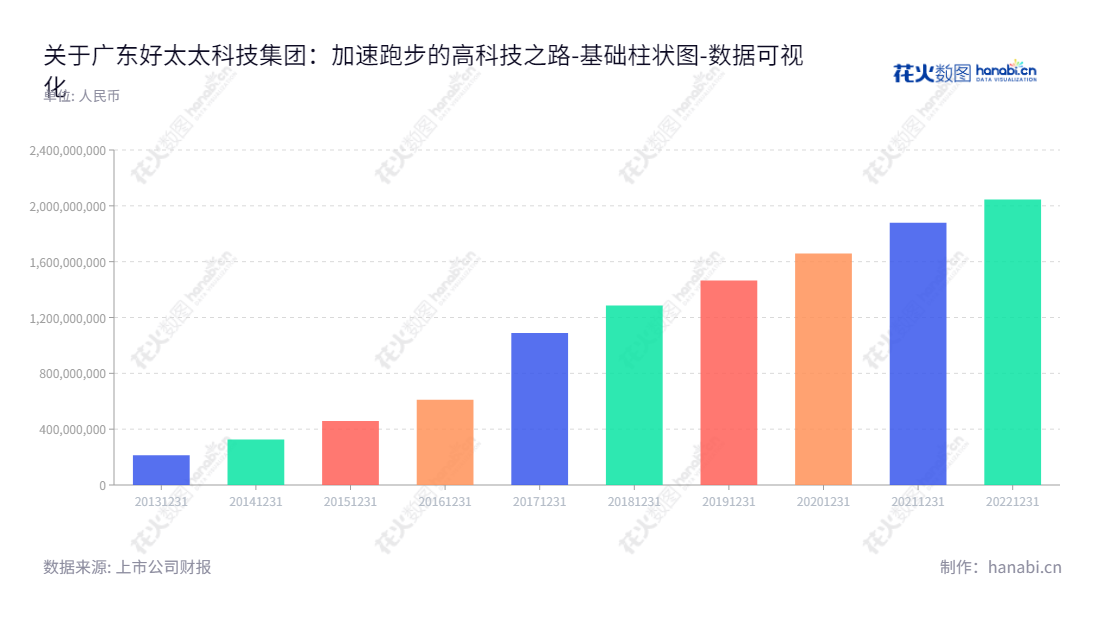 广东好太太科技集团股份有限公司(603848)是一家总部位于广州的家具制造企业,致力于晾衣架及其他家居产品的研发、生产及销售。董事长沈汉标,总经理王妙玉. www.hotata.com,"603848","好太太","Hotata","沈汉标","王妙玉","国证2000","国证A指","数据可视化","上市公司财报","数据分析","基础柱状图","花火数图","图表"