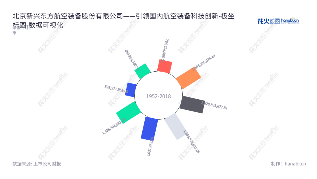 北京新兴东方航空装备股份有限公司，专注于伺服控制技术为核心的航空装备科研、生产、销售及相关服务。报表日期至2022年12月31日，归属于母公司股东权益合计为1438304591.23元。,"002933","新兴装备","EEAE","李伟峰","向子琦","国证2000","国证Ａ指","数据可视化","上市公司财报","数据分析","极坐标图","花火数图","图表"