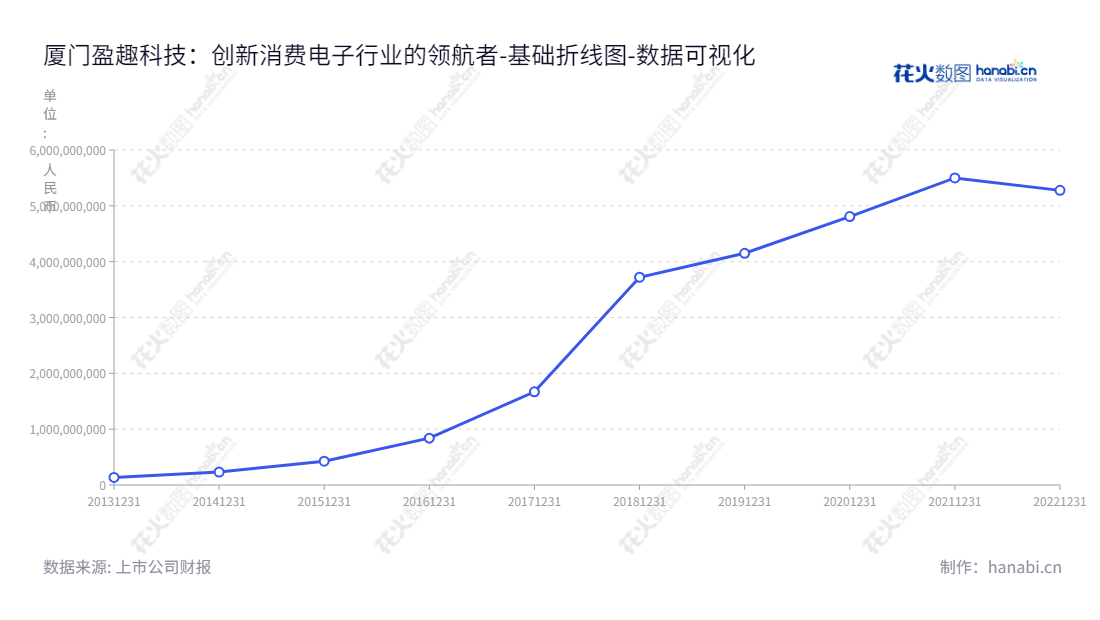 厦门盈趣科技，专业为全球客户提供智能控制部件、创新消费电子产品研发、生产及全链条服务。自2014年至今，归属于母公司股东权益合计增加415倍。,"002925","盈趣科技","Intretech","林松华","国证Ａ指","巨潮小盘","深成指R","深市精选","深证成指","深证治理","中小300","中小新兴","中证500","数据可视化","上市公司财报","数据分析","基础折线图","花火数图","图表"