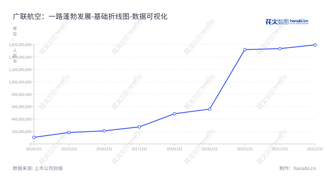 Description：广联航空（300900），位于黑龙江哈尔滨市，是一家主要从事航空工业研发、设计、制造的公司，董事长为王增夺，总经理为杨怀忠。,"300900","广联航空","Guanglian Aviation","王增夺","杨怀忠","国证2000","国证Ａ指","中小创新","数据可视化","上市公司财报","数据分析","基础折线图","花火数图","图表"