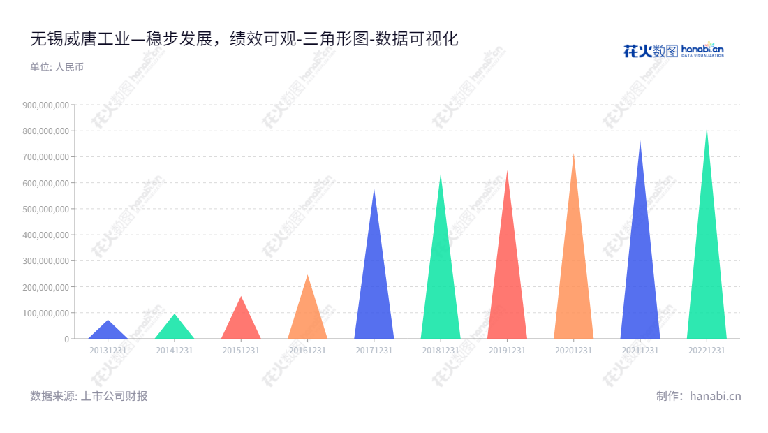 无锡威唐工业技术股份有限公司(VT Industrial Technology Co., Ltd.)是一家汽车冲压模具的专业设计、研发、制造及销售公司，位于江苏无锡市，董事长为张锡亮，总经理为张锡亮。,"300707","威唐工业","VT Industrial","张锡亮","张锡亮","国证Ａ指","数据可视化","上市公司财报","数据分析","三角形图","花火数图","图表"