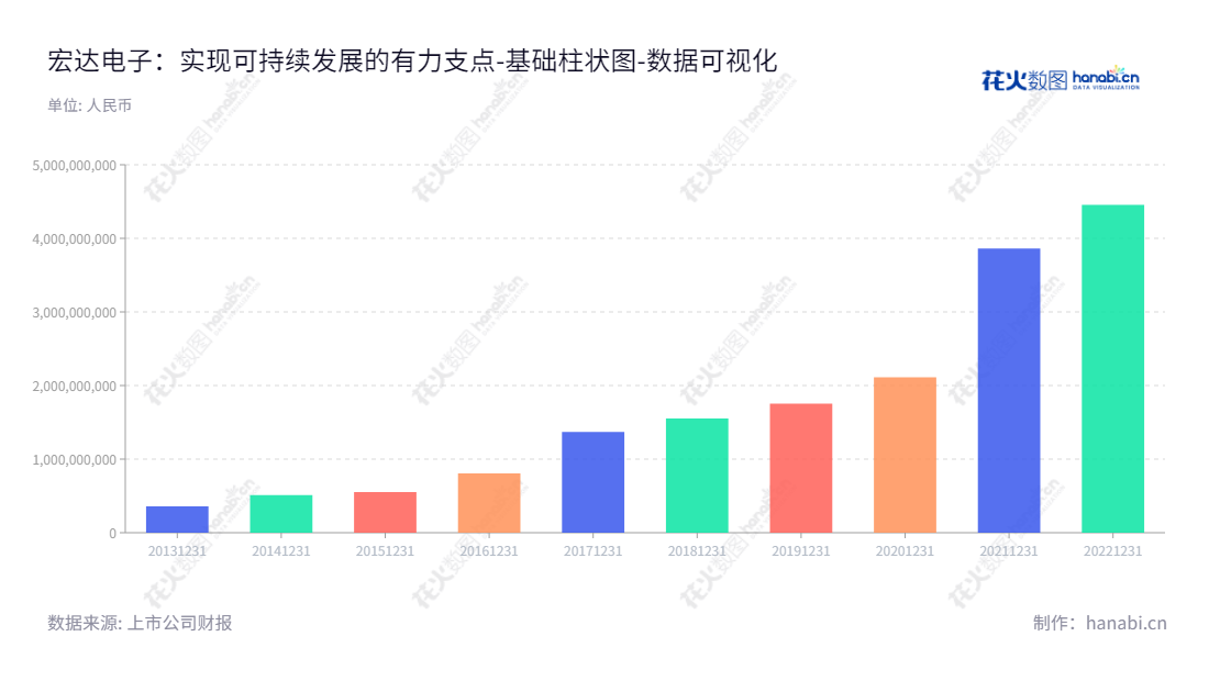 株洲宏达电子股份有限公司（300726）是一家湖南株洲市的军用电子元器件制造商，致力于钽电容器等电子产品的研发、生产、销售及相关服务。,"300726","宏达电子","Hongda Electronics","钟若农","曾琛","ESG 300","创业板指","创业新兴","国证Ａ指","巨潮小盘","深成指R","深证300","深证成指","深证新兴","数据可视化","上市公司财报","数据分析","基础柱状图","花火数图","图表"